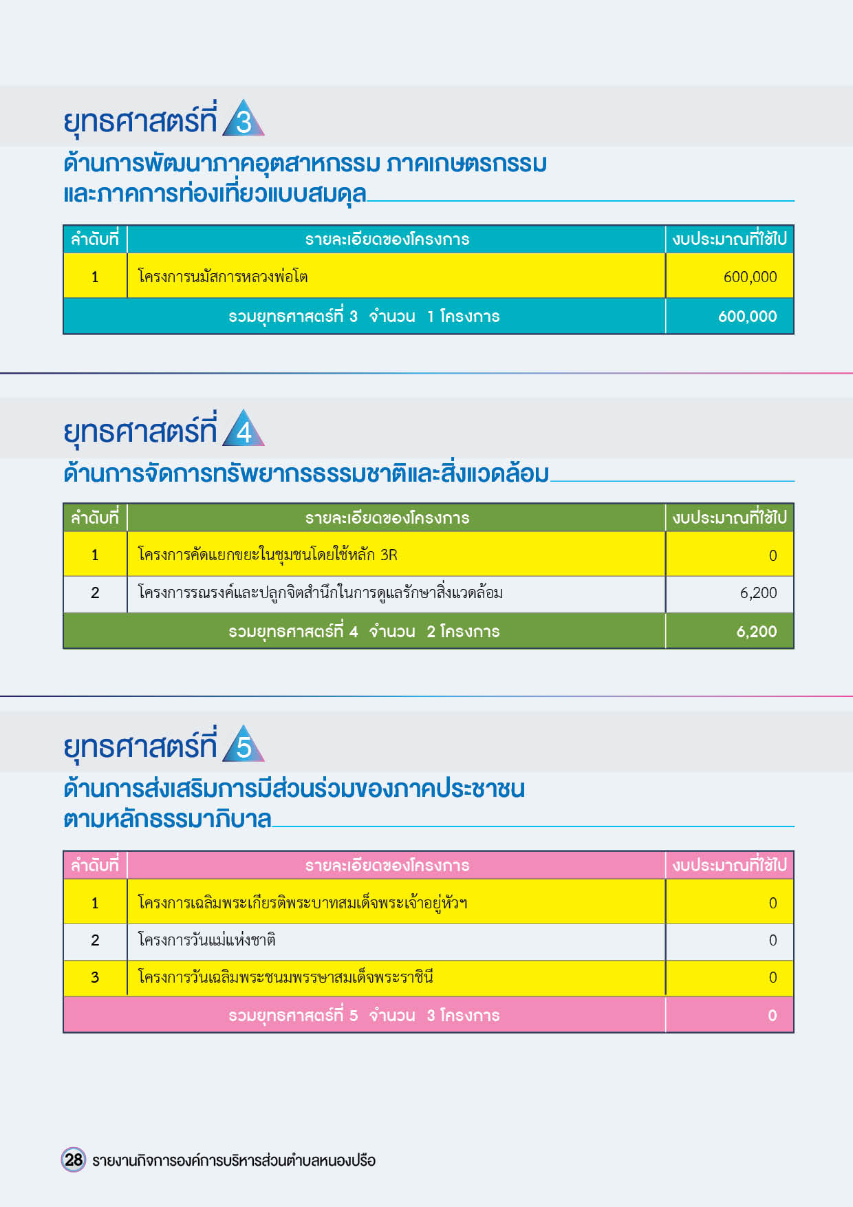 วารสารองค์การบริหารส่วนตำบลหนองปรือ
